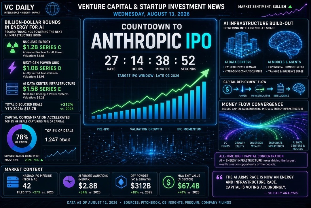 Tin tức về các startup và đầu tư mạo hiểm — Thứ Tư, 13 tháng 8 năm 2026: đếm ngược đến IPO Anthropic, các vòng gọi vốn tỷ đô trong năng lượng cho AI và sự tập trung vốn kỷ lục