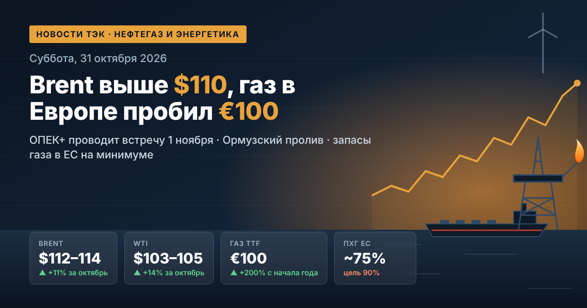 Tin tức dầu khí và năng lượng — thứ Bảy, 31 tháng 10 năm 2026: Brent trên 110 USD, khí đốt châu Âu phá vỡ 100 EUR, OPEC+ họp ngày 1 tháng 11