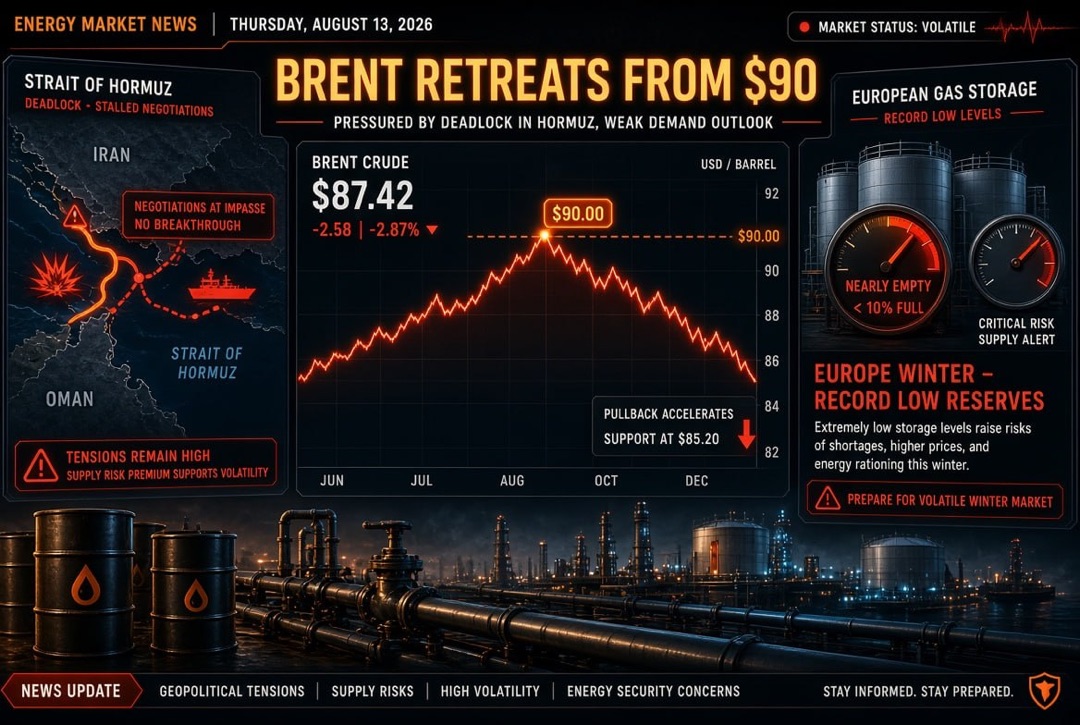 Tin tức dầu khí và năng lượng - thứ năm, 13 tháng 8 năm 2026: Brent rút lui khỏi $90 giữa bối cảnh bế tắc quanh eo biển Hormuz; Châu Âu vào mùa đông với mức dự trữ khí đốt thấp kỷ lục.