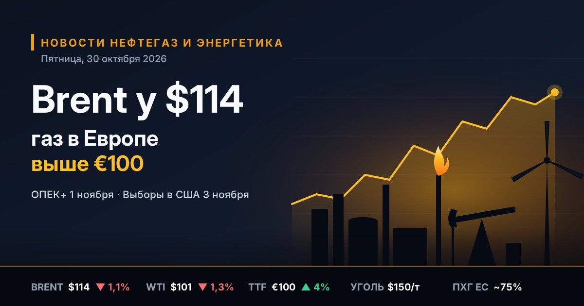 Tin tức dầu khí và năng lượng — thứ Sáu, ngày 30 tháng 10 năm 2026: Brent ở mức 114 USD trước cuộc họp OPEC+ và bầu cử Mỹ, giá khí đốt châu Âu vượt 100 EUR