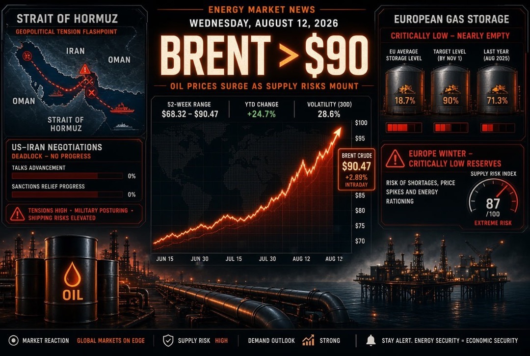 Tin tức dầu khí và năng lượng — thứ Tư, 12 tháng 8 năm 2026: Brent duy trì trên 90 USD trong bối cảnh bế tắc đàm phán giữa Mỹ và Iran về Eo biển Hormuz; châu Âu vào mùa đông với lượng dự trữ khí đốt cực kỳ thấp.
